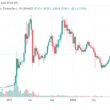 binance’s-bnb-coin-holds-gains-when-most-coins-shatter