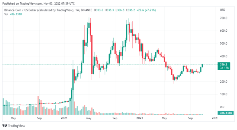 binance’s-bnb-coin-holds-gains-when-most-coins-shatter