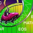 bitcoin-price-turns-$28k-to-support,-opening-the-door-for-eth,-matic,-hbar-and-eos-to-breakout
