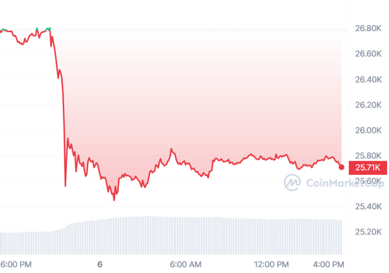 crypto-liquidations-peak-as-sec’s-binance-lawsuit-shakes-crypto-markets