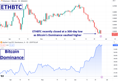 ethbtc-just-hit-a-300-day-low.-what-to-expect-next