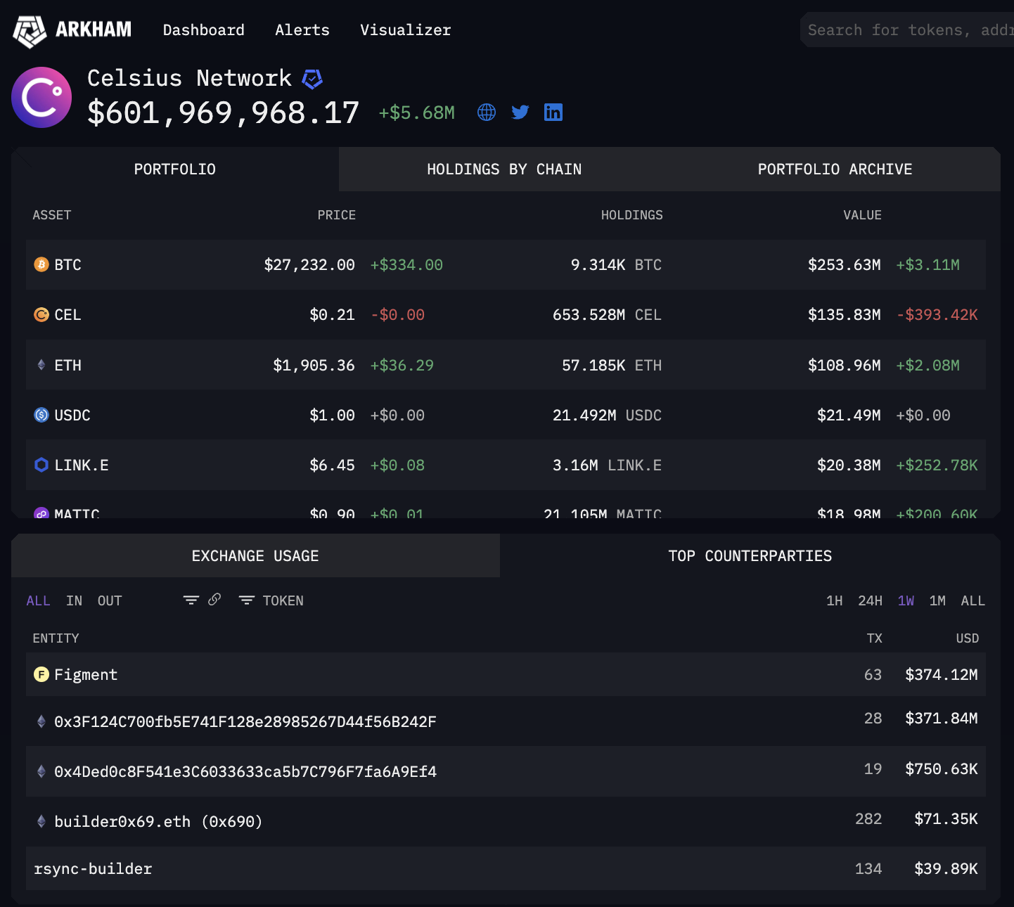 crypto-lender-celsius’-$800m-ether-staking-shake-up-stretches-ethereum-validator-queue-to-44-days