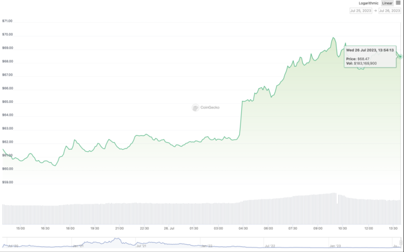 compound-(comp)-price-gains-10%-despite-market-correction