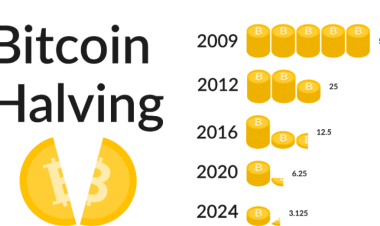 bitcoin-bull-run-beckons:-unleashing-the-potential-of-2024-halving-on-prices