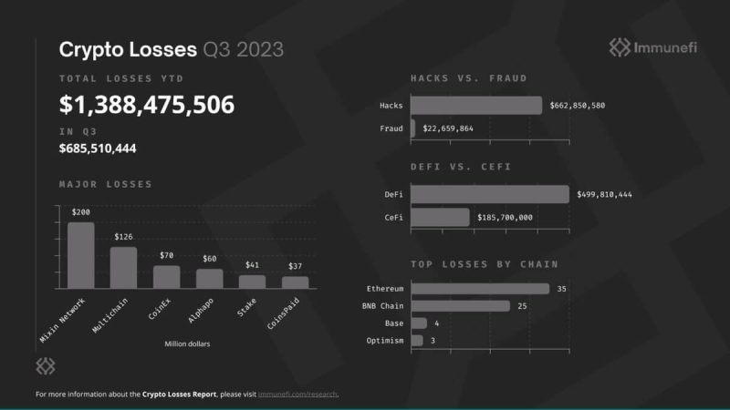 crypto-industry-loses-over-$1.3b-ytd-in-hacks-and-frauds,-immunefi-report-reveals