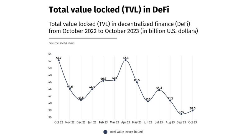defi-total-value-locked-(tvl)-hits-lowest-point-in-2023