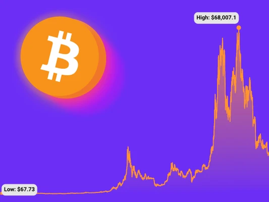 the-history-of-bitcoin:-bitcoin-price-history-2009-to-2022