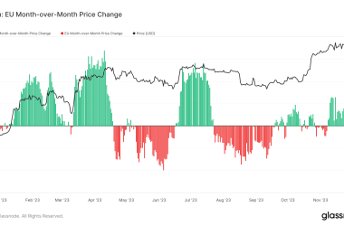 bitcoin-momentarily-surpasses-$38k-to-hit-year-to-date-high-in-eu-trading-session