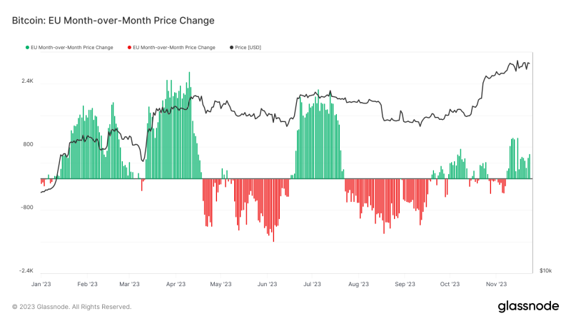 bitcoin-momentarily-surpasses-$38k-to-hit-year-to-date-high-in-eu-trading-session