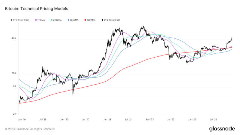key-bitcoin-indicators-highlight-bullish-trend,-reminiscent-of-past-bull-runs