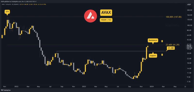 avax-skyrockets-50%-weekly,-is-$40-about-to-fall?-(avalanche-price-analysis)
