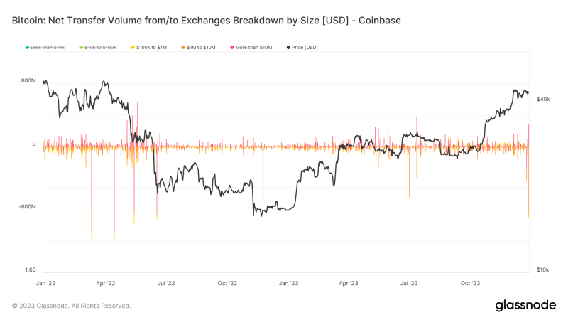 coinbase-bitcoin-reserves-hit-lowest-level-since-2015-as-30,000-btc-departs