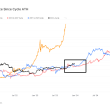 current-bitcoin-cycle-outpaces-previous-market-trends-while-cautiously-eyeing-historical-retracement-risks