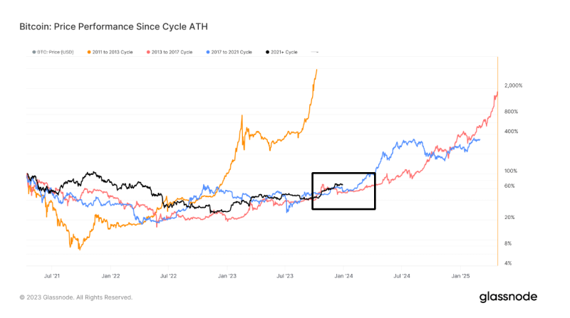 current-bitcoin-cycle-outpaces-previous-market-trends-while-cautiously-eyeing-historical-retracement-risks