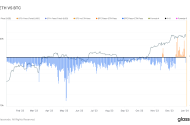 the-three-week-trend-of-bitcoin-surpassing-ethereum-in-transaction-fees-has-come-to-an-end