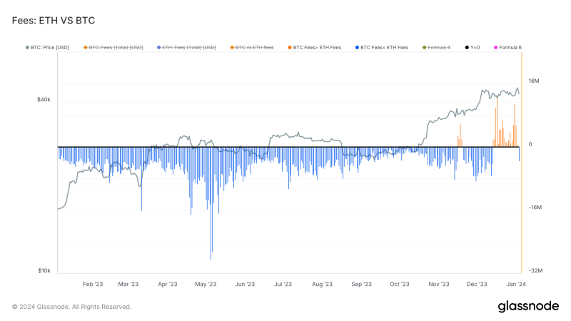 the-three-week-trend-of-bitcoin-surpassing-ethereum-in-transaction-fees-has-come-to-an-end