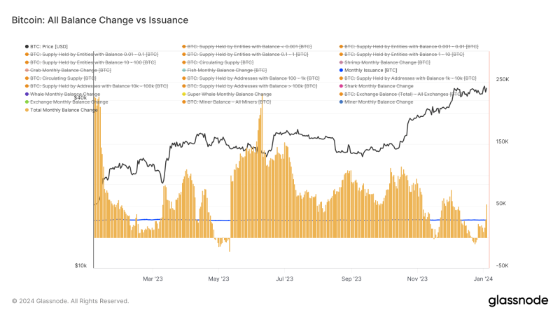 investor-cohorts-outpace-bitcoin’s-monthly-mined-supply-for-the-first-time-since-early-december