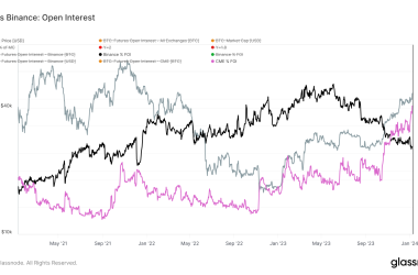 bitcoin-open-interest-soars-past-$20-billion,-hits-16-month-high
