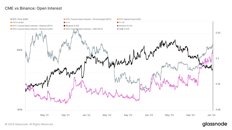bitcoin-open-interest-soars-past-$20-billion,-hits-16-month-high