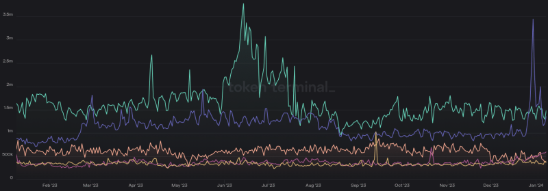 tron-takes-throne-in-daily-active-addresses