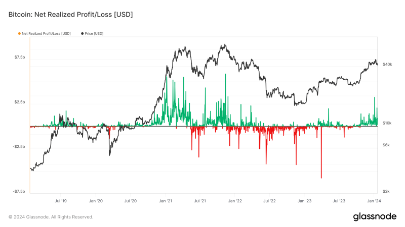 91-days-of-historical-profit-taking-emerges-in-bitcoin