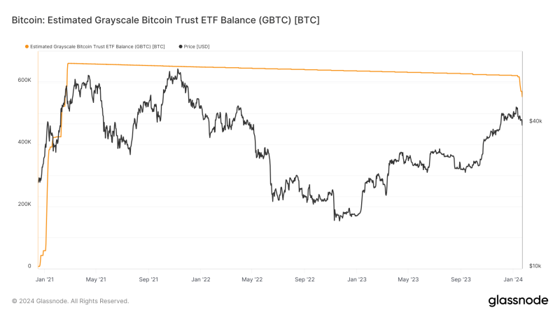 grayscale-bitcoin-trust-balance-sees-12%-reduction-as-ftx-bankruptcy-stirs-$3.5-billion-outflow