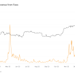from-record-highs-to-notable-lows:-bitcoin-fees-after-the-inscription-booms