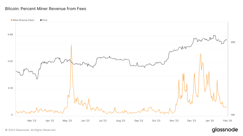 from-record-highs-to-notable-lows:-bitcoin-fees-after-the-inscription-booms