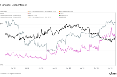 binance-retakes-leads-over-cme-as-top-bitcoin-futures-market