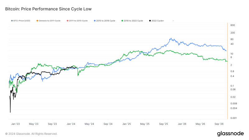 bitcoin’s-recovery-on-track-with-previous-market-cycle-trends