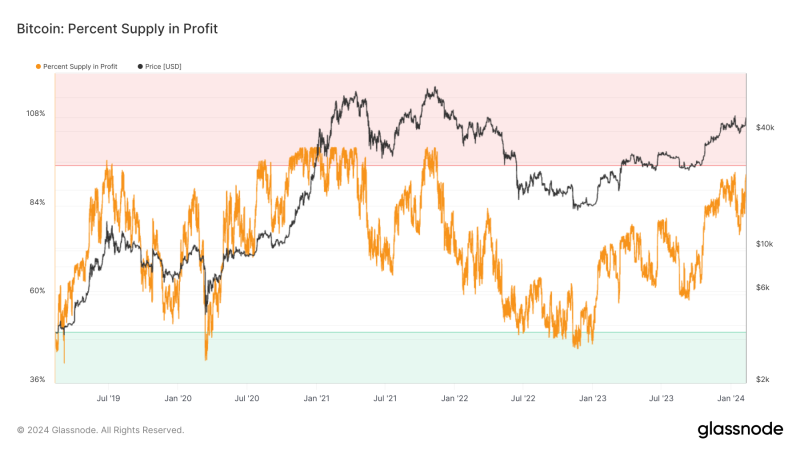 over-92%-of-bitcoin-supply-now-profitable-as-price-soars-past-$47,000
