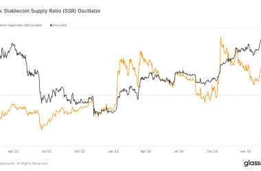 surge-in-stablecoin-supply-ratio-signals-increased-bitcoin-buying-power