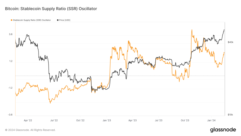 surge-in-stablecoin-supply-ratio-signals-increased-bitcoin-buying-power