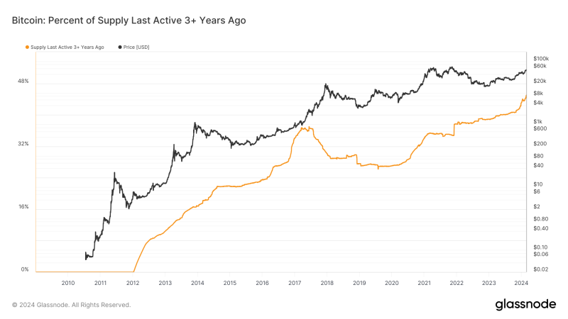 2021-bitcoin-investors-showcase-long-term-holding-resilience