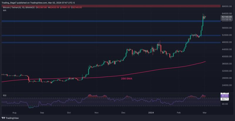 is-btc-overdue-a-correction-following-epic-rally-above-$60k?-(bitcoin-price-analysis)