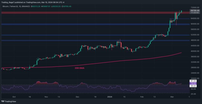 bitcoin-explodes-11%-weekly-but-the-chances-of-a-correction-increase:-btc-price-analysis