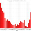 grayscale-sees-83%-decrease-in-outflows-as-mini-btc-etf-filing-stems-bleed