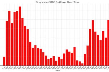 grayscale-sees-83%-decrease-in-outflows-as-mini-btc-etf-filing-stems-bleed