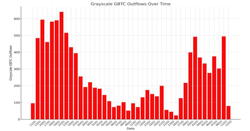 grayscale-sees-83%-decrease-in-outflows-as-mini-btc-etf-filing-stems-bleed