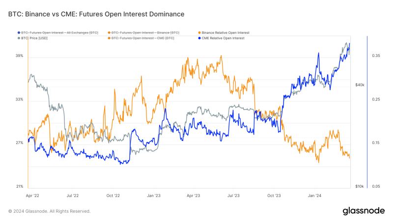 cme-leads-unprecedented-growth-in-bitcoin-‘cash’-open-interest