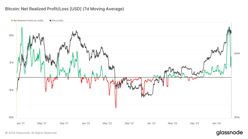bitcoin-experiences-near-historic-levels-of-net-profit-realization