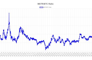 analysts-eye-microstrategy-share-price-to-bitcoin-holdings-ratio-closely-as-mstr-falls-11%