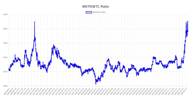 analysts-eye-microstrategy-share-price-to-bitcoin-holdings-ratio-closely-as-mstr-falls-11%