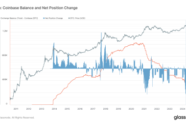 coinbase-bitcoin-holdings-plummet-by-85,000-btc-in-30-days,-second-biggest-on-record