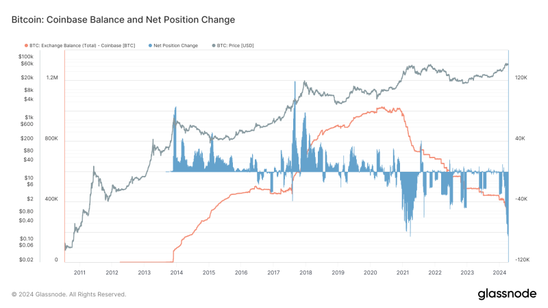 coinbase-bitcoin-holdings-plummet-by-85,000-btc-in-30-days,-second-biggest-on-record