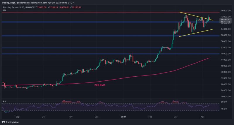 bitcoin-itching-for-a-new-all-time-high-but-bears-defend-$72k-(btc-price-analysis)