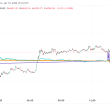 bitcoin-resilient-above-$64,000-as-halving-nears,-defies-broader-market-downturn