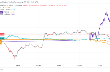 bitcoin-resilient-above-$64,000-as-halving-nears,-defies-broader-market-downturn
