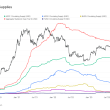 top-five-stablecoins-near-all-time-high-with-$150-billion-market-cap