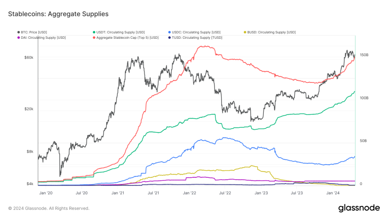 top-five-stablecoins-near-all-time-high-with-$150-billion-market-cap